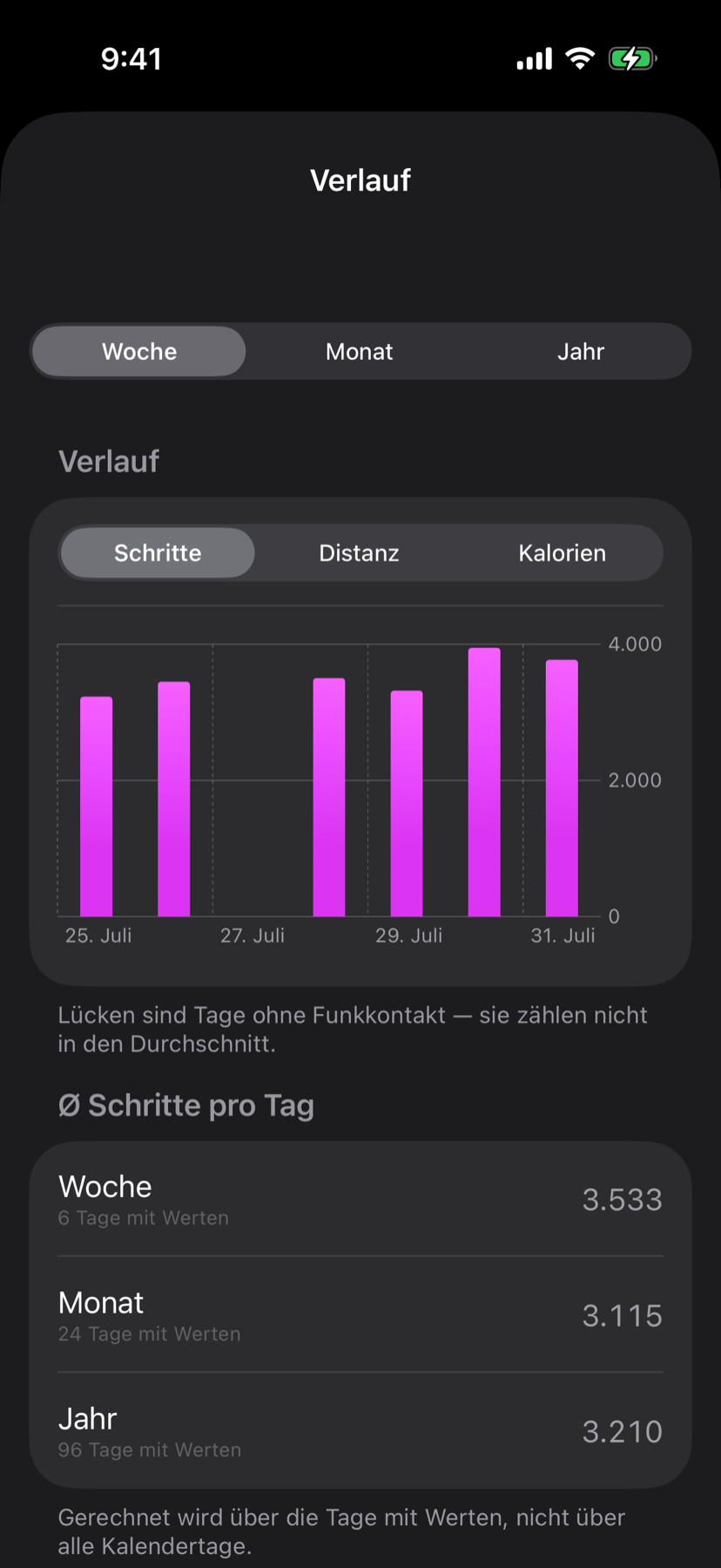 Verlaufsansicht mit Diagrammen über mehrere Wochen