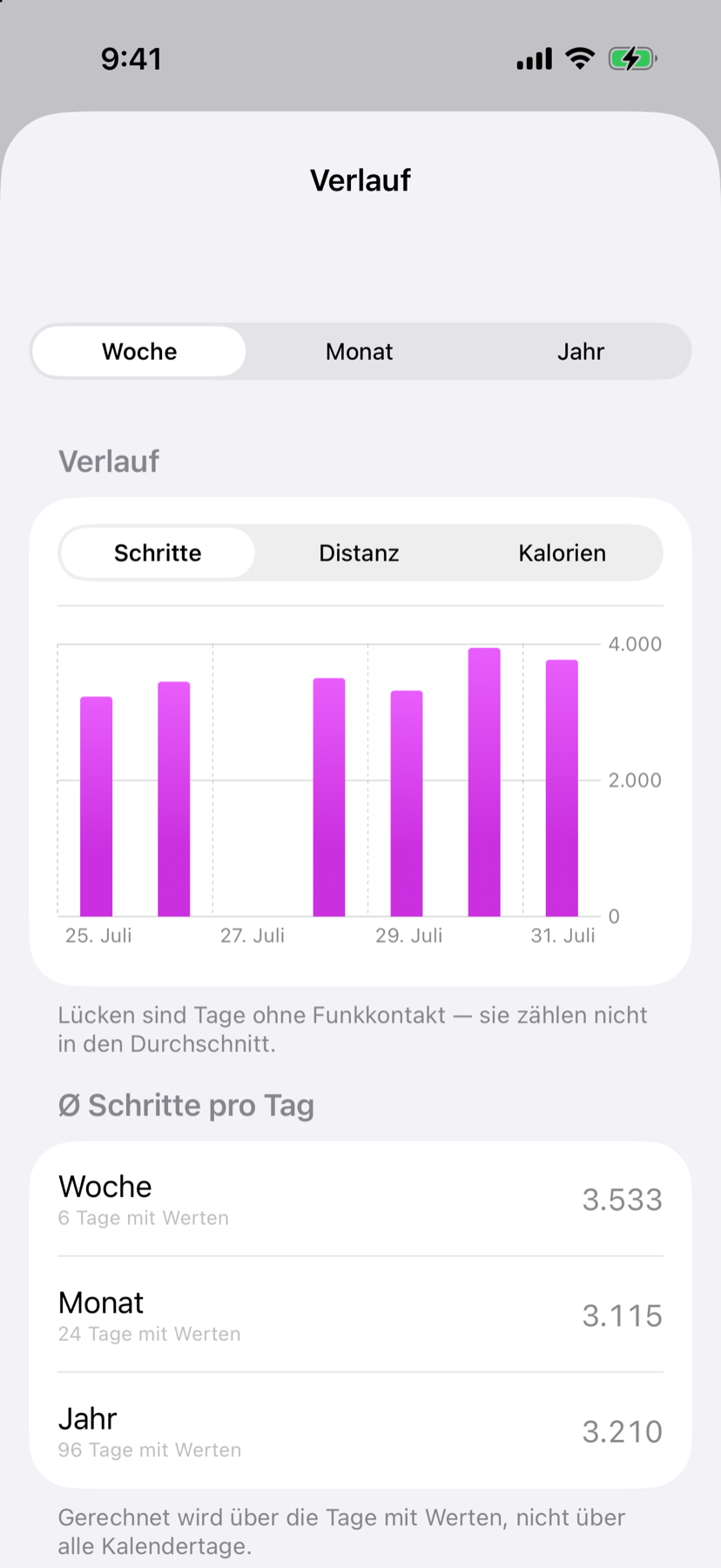 Verlauf mit Balkendiagrammen über Woche, Monat und Jahr